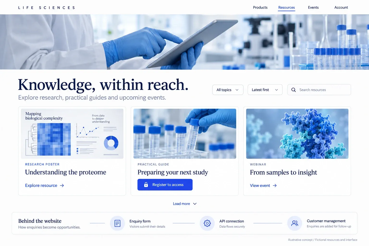 Illustrative resource library with category filters, research cards, registration access and a simplified enquiry-to-CRM connection.