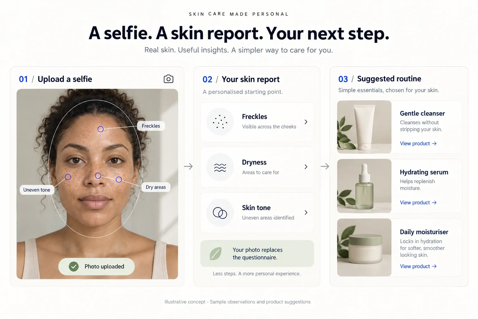 Illustrative selfie upload with facial markers, sample observations about freckles and dryness, and suggested skincare products.